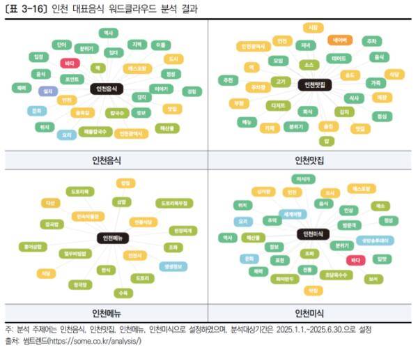 인천 대표음식 워드클라우드 분석 결과. 인천시·인천관광공사 2025 인천관광 실태조사