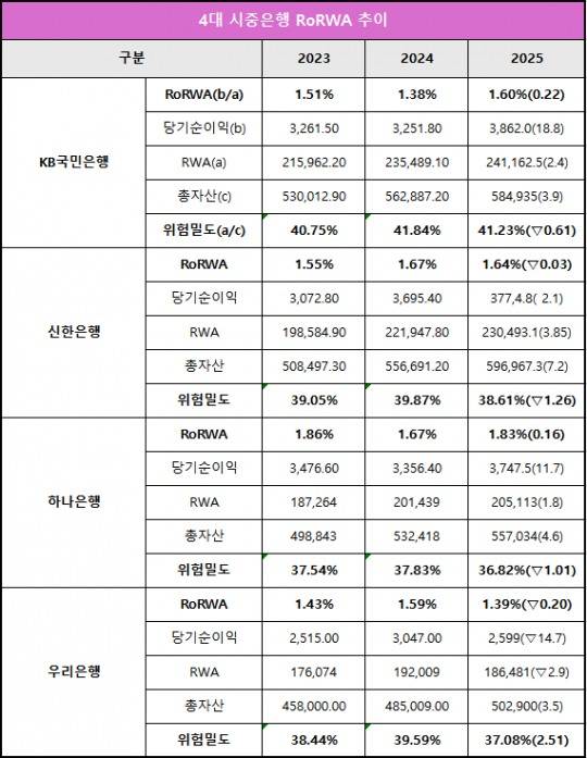 [DQN] 이환주號 국민은행, 위험밀도 1위·RoRWA 3등···진정한 '리딩뱅크' 되려면 [금융사 2025 리그테이블]