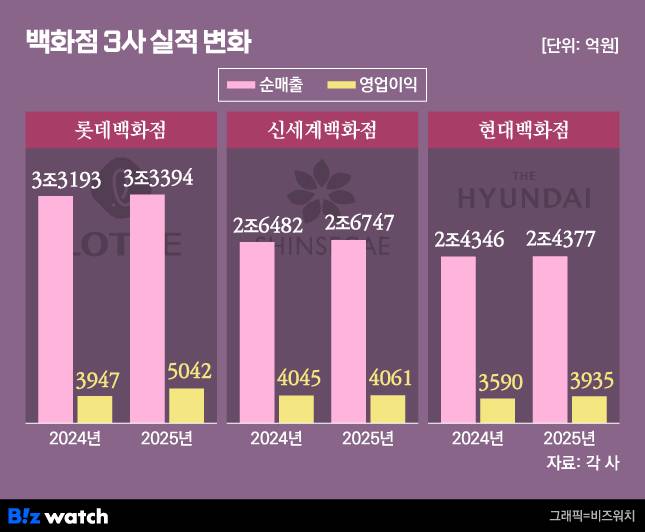 그래픽=비즈워치