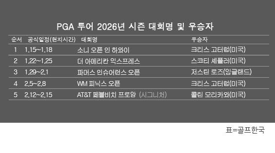 미국프로골프(PGA) 투어 2026년 시즌 골프대회 우승자 명단. 콜린 모리카와(미국), 2026시즌 '시그니처' AT&T 페블비치 프로암 우승. 표=골프한국 (이미지를 무단으로 사용하지 마십시오.)