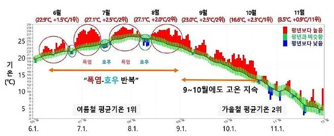 2025년 여름철과 가을철 일별 전국 평균 기온. 기상청 제공