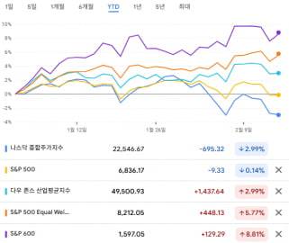 지난 13일(현지시간) 기준 미국 증시 주요 지수의 연초 대비 성과.