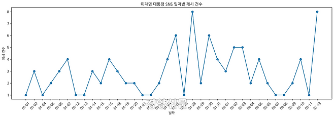 이재명 대통령이 지난 1월1일부터 13일 오후 4시까지 게시한 SNS 엑스 게시글 날짜별 통계. 단순 리포스트를 제외하면 지난 1월28일이 가장 많은 글(8건)을 썼다. 챗GPT 생성