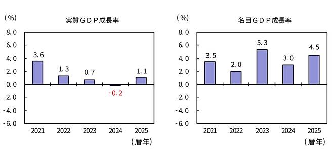 2025년 일본 실질 GDP 성장률(왼쪽) 및 명목 GDP 성장률. 일본 내각부 GDP 성장률 통계