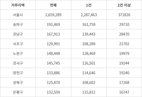 서울시 일부 자치구 내 소유물건수별 주택소유자 추이(2024년 기준) 출처 이연희 의원실·국가데이터처