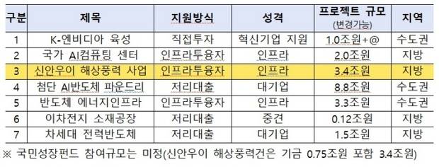 국민성장펀드 1호 투자처. 사진 제공=금융위원회