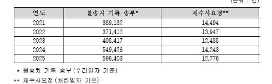 [대검찰청 제공. 재판매 및 DB 금지]