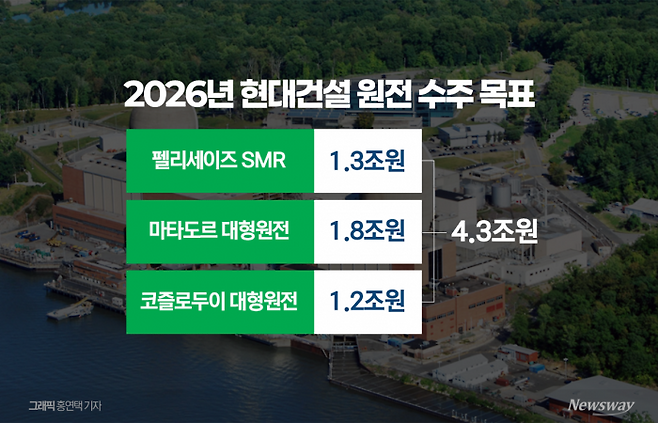 현대건설, 美 SMR·대형원전 쌍끌이···4.3조 수주 가시권 기사의 사진
