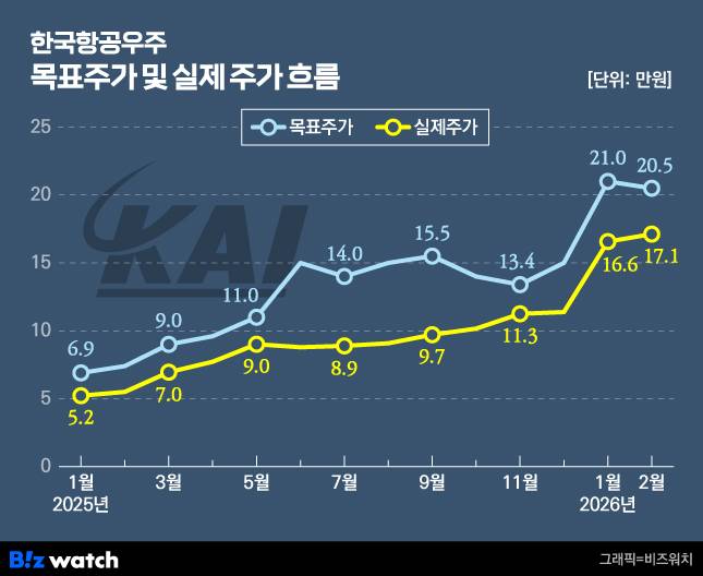 '한국항공우주(KAI)' 목표주가 및 실제 주가 흐름