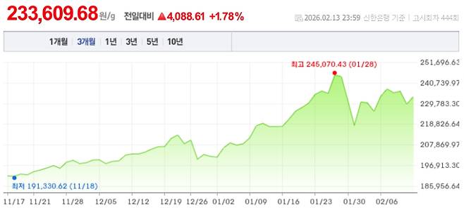 오늘 금값시세, 금값 추이 ©신한은행(오늘의 금시세, 국제 금가격, 금값, 금값시세한돈)