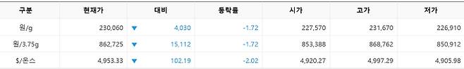 한국거래소(KRX) 금시장 국내 금값, 국제 금값 bnt, 한국거래소 금시세(금값) &nbsp;1.704% 하락