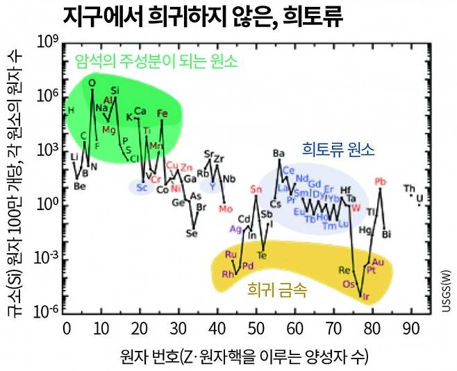 지구 지각 상부에 있는 원소들의 상대적 존재 비율을 정리한 그래프다. 희토류(파란색)가 의외로 풍부하다는 사실을 확인할 수 있다. USGS(W) 제공