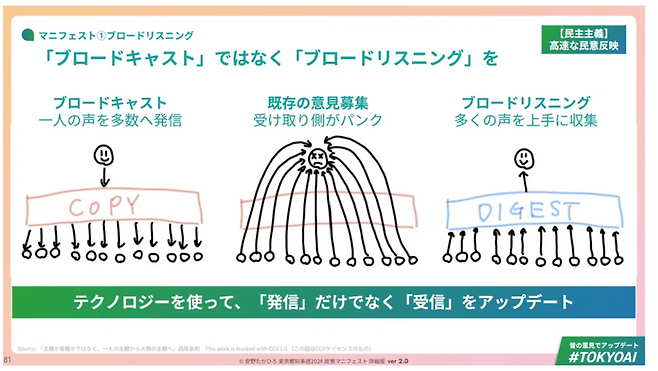 안노 다카히로 팀 미라이 대표가 지난 2024년 도쿄도지사 선거에 무소속으로 출마했을 당시 반향을 일으킨 '브로드 리스닝(쌍방향형 커뮤니케이션)' 도식도. '디지털 민주주의'를 공약으로 내세우며 선거 과정에서 꾸린 자원봉사 조직 '팀 안노'가 AI를 활용한 브로드 리스닝으로 매니페스트를 만들어내 대반향을 불러 일으켰다. 이 선거에서 안노는 무소속으로 15만4638표(2.3%)를 획득했으며 안노와 '팀 안노'는 제19회 매니페스트 대상 그랑프리를 수상했다. 출처=안노 다카히로의 노트(NOTE)