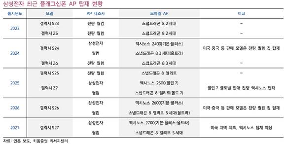 삼성전자 최근 플래그십폰 AP 탑재 현황. [자료=키움증권 보고서]