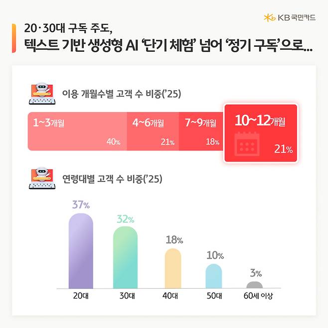 2025년 기준 텍스트 기반 생성형 AI 구독 고객 중 20대 비중은 37%로 가장 높았고, 30대가 32%로 뒤를 이었다. (KB국민카드 제공)