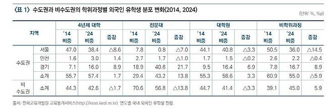 자료 출처=한국교육개발원 '외국인 유학생 유치를 통한 인구절벽 위기 극복의 가능성과 향후 과제' 보고서