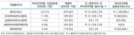 글로벌 주요 CDMO·바이오제약사 특징 /자료=산업연구원