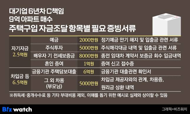 C책임 부부의 주택구입목적 자금조달 항목별 증빙서류./그래픽=비즈워치