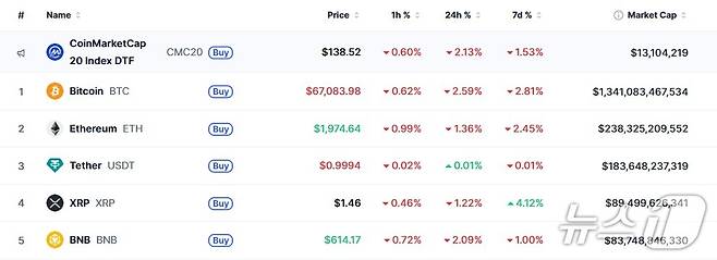 이 시각 현재 주요 암호화폐 시황 - 코인마켓캡 갈무리