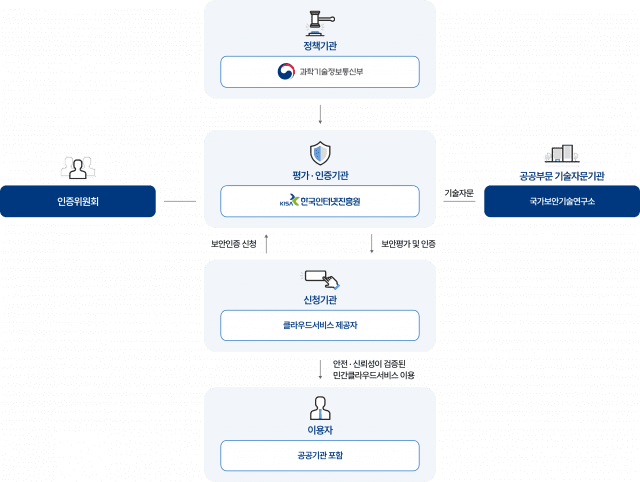 CSAP 개요.(사진=한국인터넷진흥원)