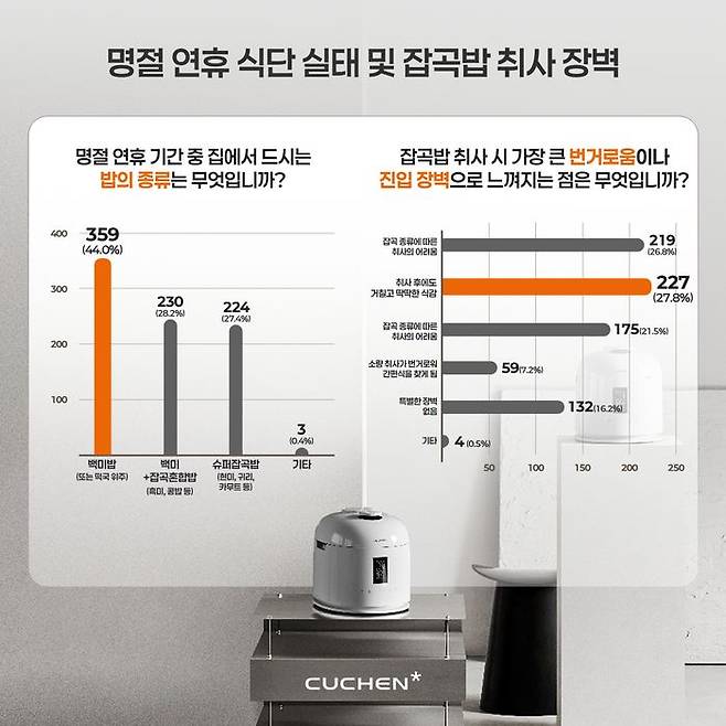 명절 연휴 식단 실태 및 잡곡밥 취사 장벽. ⓒ쿠첸