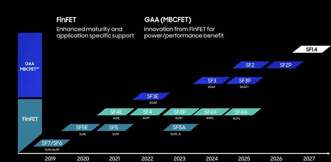 삼성전자 파운드리 로드맵. SF2P는 올해 양산이 목표고, 1.4나노(SF1.4) 공정은 2029년 양산 계획으로 조정됐습니다. 사진제공=삼성전자