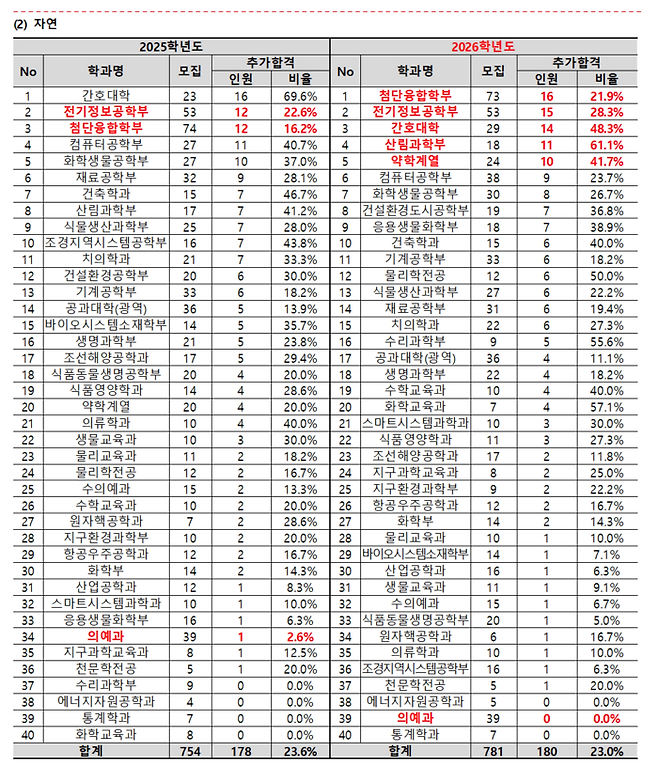 2026학년도 서울대학교 정시모집에서 자연계열 합격자 가운데 등록을 포기한 학과별 현황. 종로학원