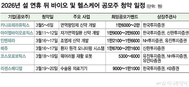 2026년 설 연휴 뒤 바이오 및 헬스케어 공모주 청약 일정/그래픽=김다나