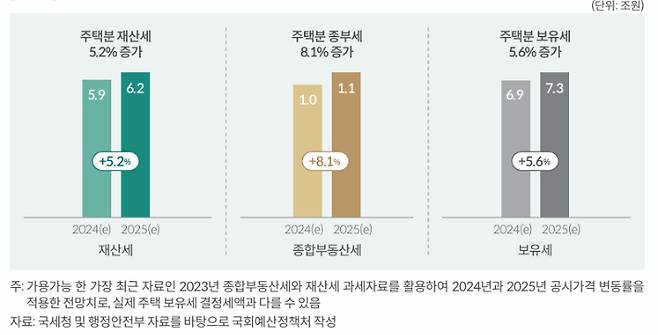 2025년 주택 공시가격 변동에 따른 주택 보유세수 변화. 국회예산정책처 제공