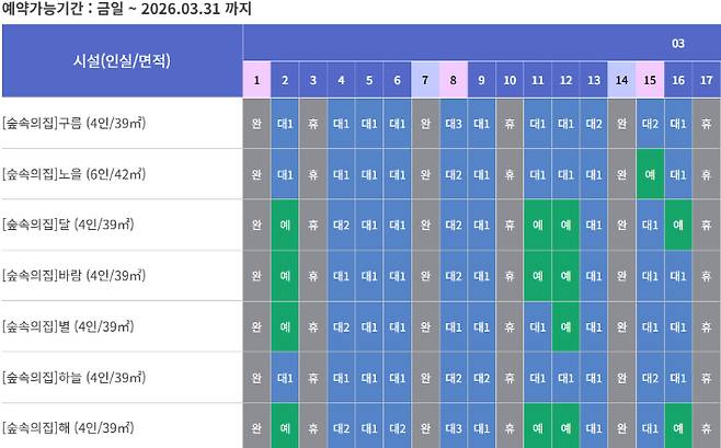 한 자연휴양림의 3월 예약 현황. 예약이 가득차 있으며 대부분의 호실에 대기자가 있다. '숲나들e' 캡처
