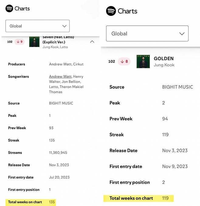 방탄소년단 정국 'Seven' 스포티파이 메인 글로벌 차트 135주 진입..亞 솔로 최초·최장