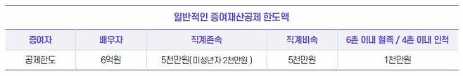 [국세청 '상속·증여 세금상식Ⅱ' 자료 갈무리. 재판매 및 DB 금지]