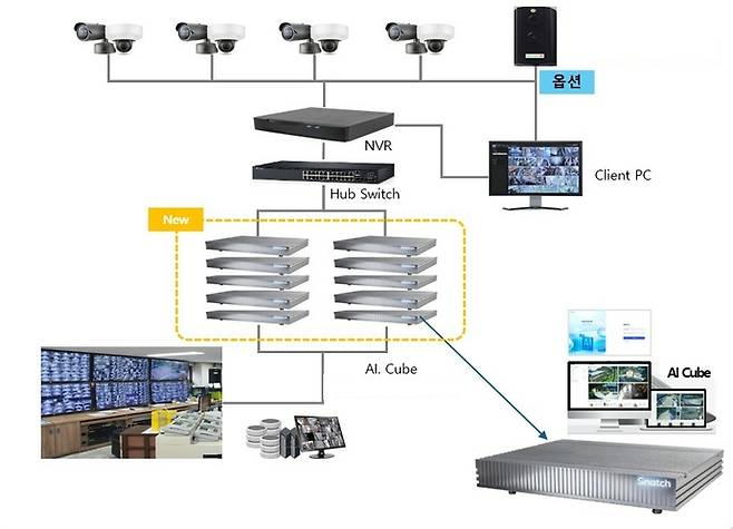 AI 전문기업인 (주)브레인치즈가 개발한 인공지능 기반 지능형 CCTV 영상관제 온디바이스 설루션인 'Snatch AI Cube'의 연결 구조도. 사진=브레인치즈
