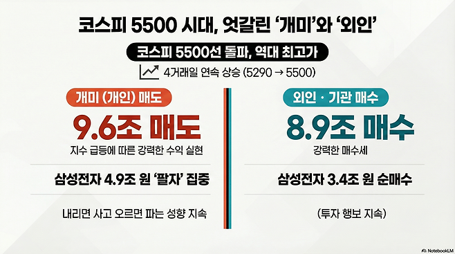 코스피가 이른바 '롤러 코스피'라고 불릴 정도로 극심한 변동성 장세를 보이는 가운데서도 사상 최고가 행진을 이어가고 있다. 그러나 시장의 가파른 상승세와 달리 개인 투자자들은 지난주 급락장 속 투입했던 매수금을 대거 회수하며 강력한 '팔자' 기조를 유지했다.(구글 노트북 LM)