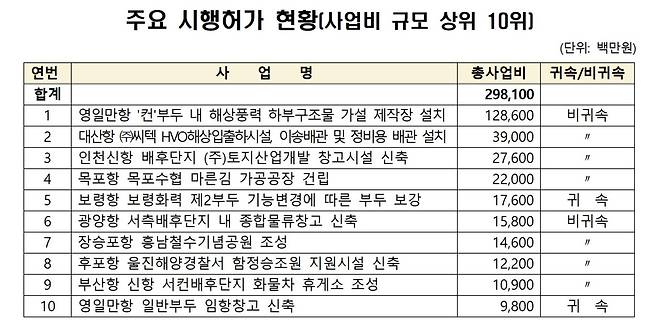 2025년 주요 시행허가 현황.(해양수산부)