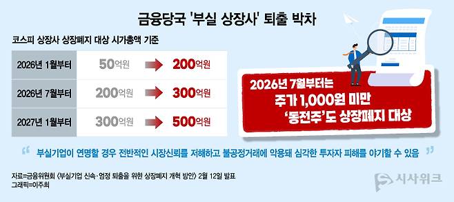 금융당국은 당초 발표했던 상장폐지 대상 시가총액 기준 상향 조정을 앞당겨 적용하기로 했다. / 그래픽=이주희 기자