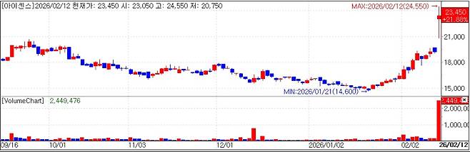 i-sens stock trend. (KG Zeroin MP Doctor)
