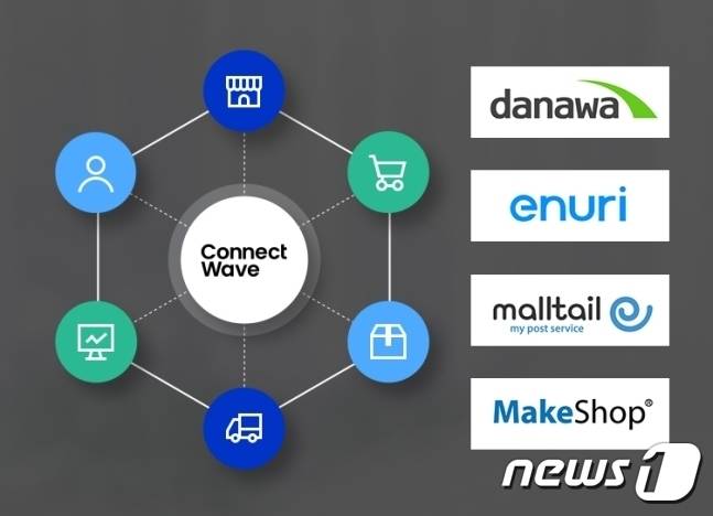 커넥트웨이브 사업분야 이미지(커넥트웨이브 제공)