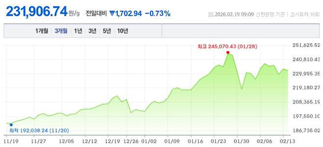 오늘 금값시세, 금값 추이 ©신한은행(오늘의 금시세, 국제 금가격, 금값, 금값시세한돈)