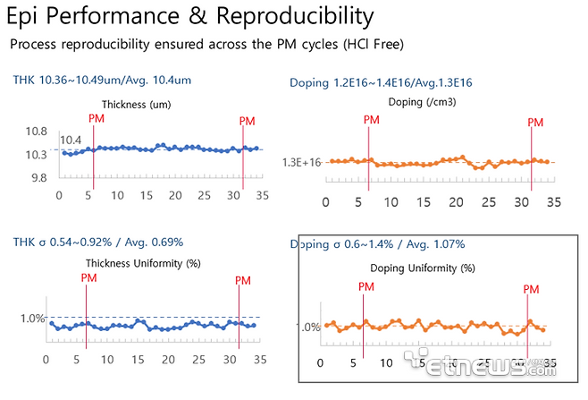테스 '튜너블 트리플 페어 노즐(Tunable Triple Pair Nozzle)'을 통한 질화알루미늄(AlN) 에피 공정의 두께 균일도 테스트 결과. 〈자료=테스〉