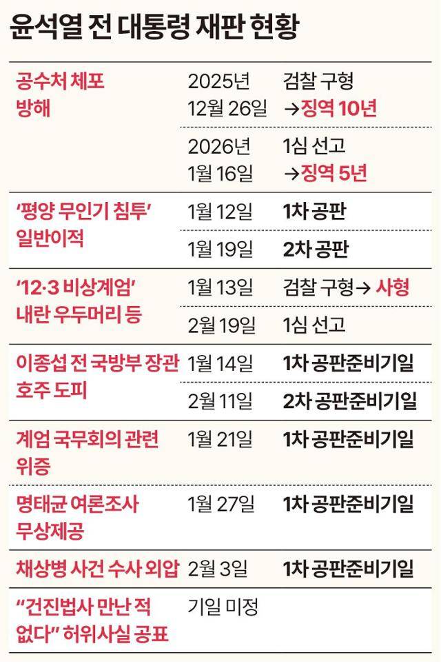윤석열 전 대통령 재판 현황