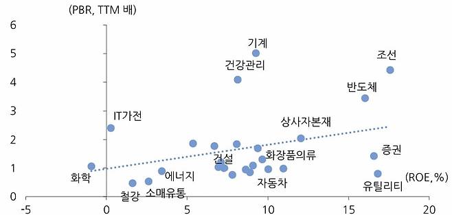 수익성(ROE) 대비 저평가돼 있는 증권, 유틸리티, 화장품, 건설. /자료=유진투자증권 리서치센터