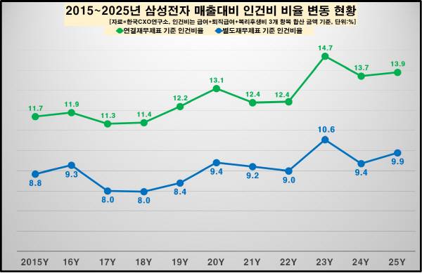 2016년 2025년 삼ㅅ겅전자 매출 대비 인건비 비율 변동 현황. 한국CXO연구소 제공
