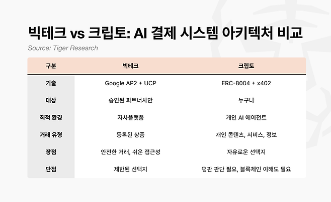 AI 결제 시스템 비교 분석. 구글 AP2는 자사 플랫폼과 승인된 파트너 중심의 ‘안전성’에, 크립토 진영은 스마트 컨트랙트 기반의 ‘개방성’과 ‘확장성’에 방점을 두고 있다. [자료=타이거리서치]