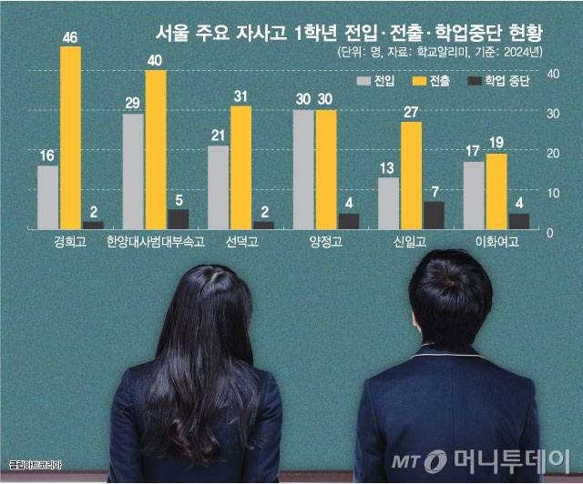 서울 주요 자사고 1학년 전입·전출·학업중단 현황. /그래픽=최헌정