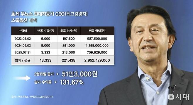 현대자동차 주가 상승으로 호세 무뇨스(Jose Munoz) 사장의 주식 평가 이익이 3년 만에 2배 이상 증가한 것으로 나타났다. /그래픽=강지호 기자