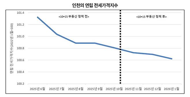 출처: KB부동산 데이터허브