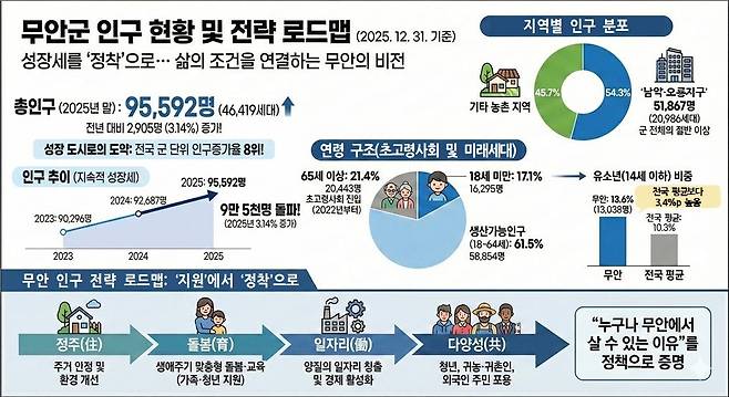 무안군 인구 현황 [무안군 제공]