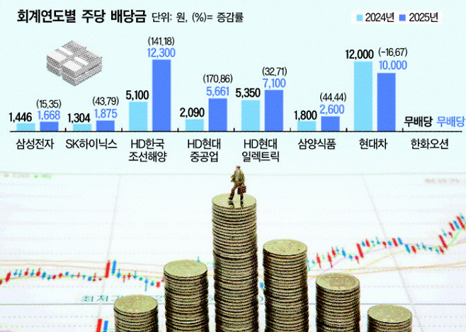 그래픽 : 대한경제