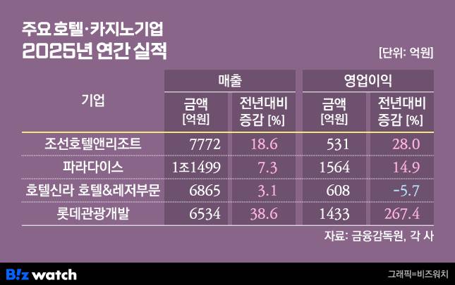 그래픽=비즈워치